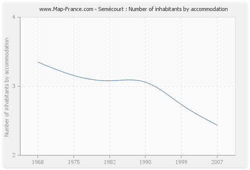 Semécourt : Number of inhabitants by accommodation