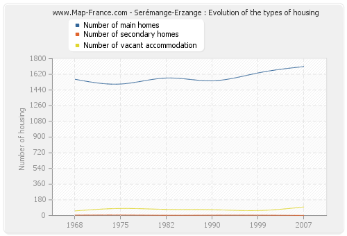 Serémange-Erzange : Evolution of the types of housing