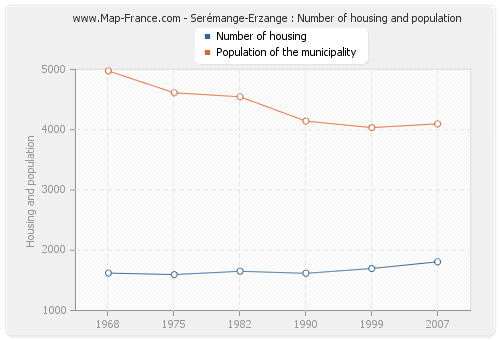Serémange-Erzange : Number of housing and population