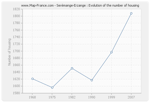 Serémange-Erzange : Evolution of the number of housing