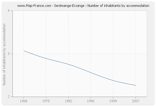 Serémange-Erzange : Number of inhabitants by accommodation