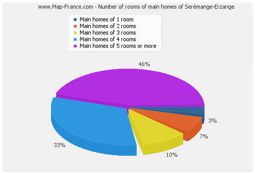 Number of rooms of main homes of Serémange-Erzange