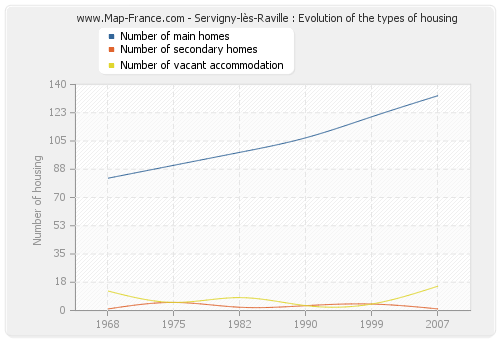Servigny-lès-Raville : Evolution of the types of housing