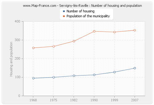 Servigny-lès-Raville : Number of housing and population