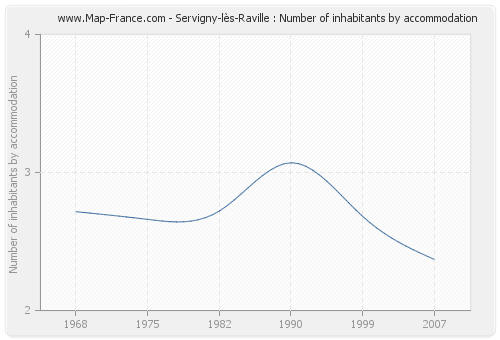 Servigny-lès-Raville : Number of inhabitants by accommodation