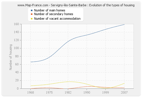 Servigny-lès-Sainte-Barbe : Evolution of the types of housing