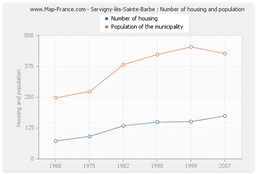 Servigny-lès-Sainte-Barbe : Number of housing and population