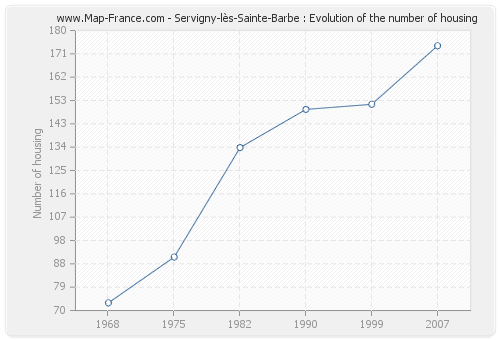 Servigny-lès-Sainte-Barbe : Evolution of the number of housing