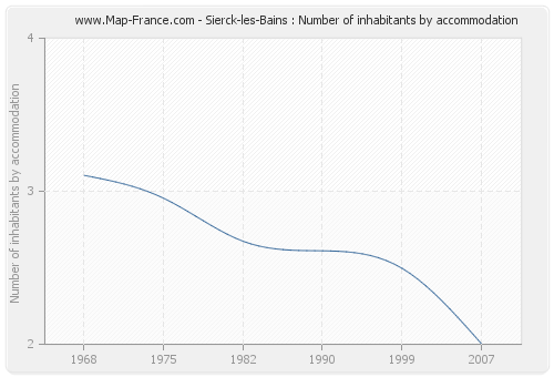 Sierck-les-Bains : Number of inhabitants by accommodation