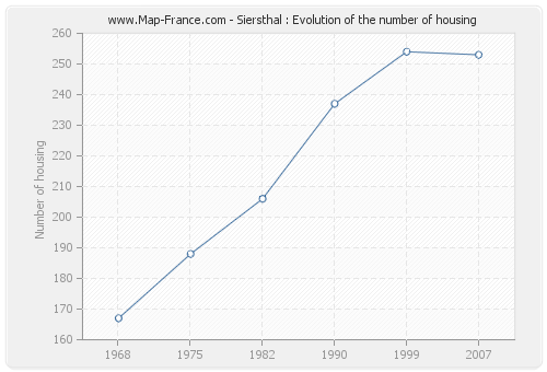 Siersthal : Evolution of the number of housing