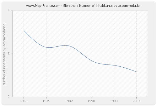 Siersthal : Number of inhabitants by accommodation