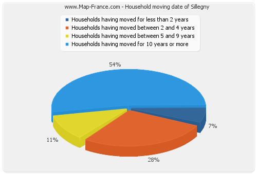 Household moving date of Sillegny