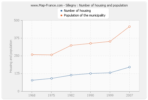 Sillegny : Number of housing and population