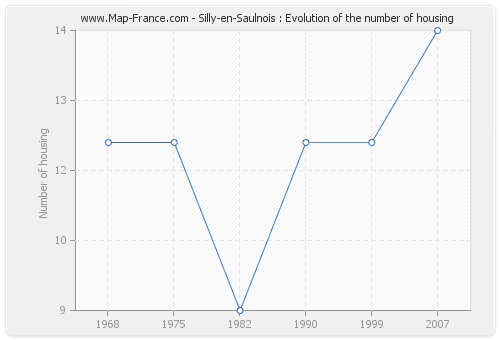 Silly-en-Saulnois : Evolution of the number of housing