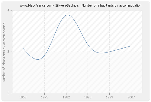 Silly-en-Saulnois : Number of inhabitants by accommodation