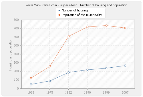 Silly-sur-Nied : Number of housing and population
