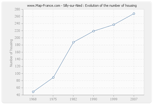 Silly-sur-Nied : Evolution of the number of housing