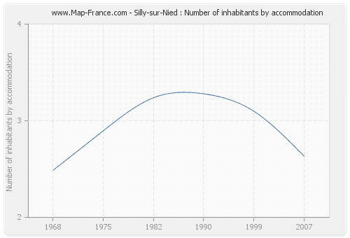 Silly-sur-Nied : Number of inhabitants by accommodation