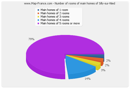 Number of rooms of main homes of Silly-sur-Nied