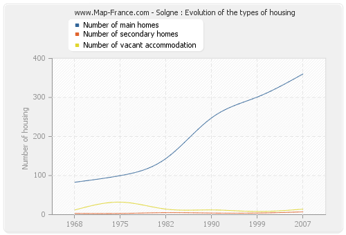 Solgne : Evolution of the types of housing