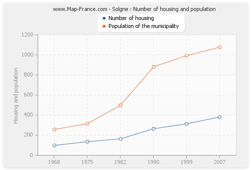 Solgne : Number of housing and population