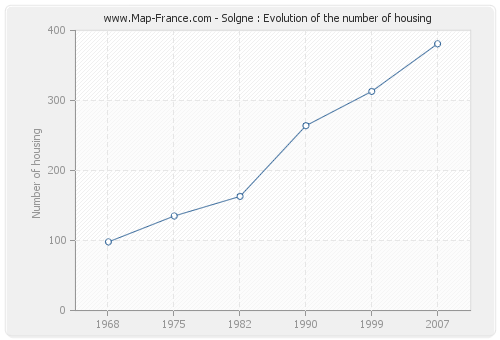 Solgne : Evolution of the number of housing