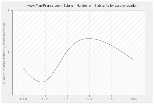 Solgne : Number of inhabitants by accommodation