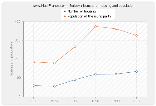 Sorbey : Number of housing and population