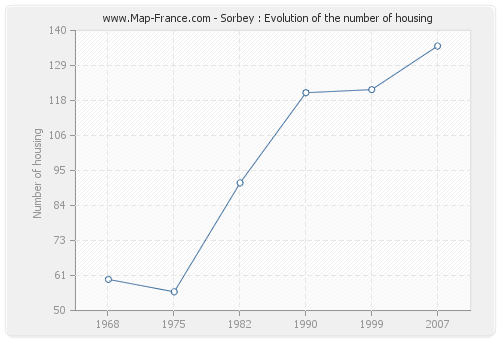 Sorbey : Evolution of the number of housing