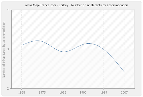 Sorbey : Number of inhabitants by accommodation