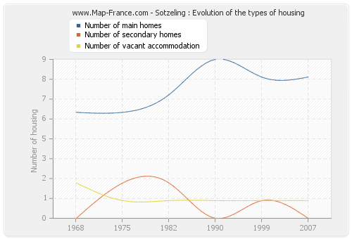 Sotzeling : Evolution of the types of housing
