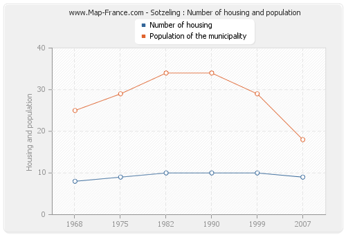 Sotzeling : Number of housing and population