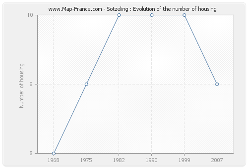 Sotzeling : Evolution of the number of housing