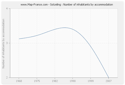 Sotzeling : Number of inhabitants by accommodation