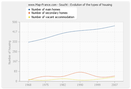 Soucht : Evolution of the types of housing