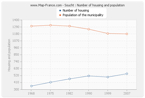 Soucht : Number of housing and population