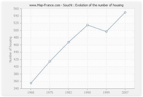 Soucht : Evolution of the number of housing