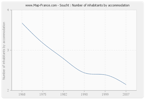 Soucht : Number of inhabitants by accommodation