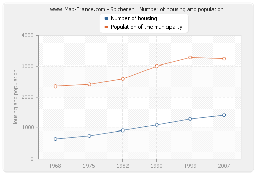 Spicheren : Number of housing and population