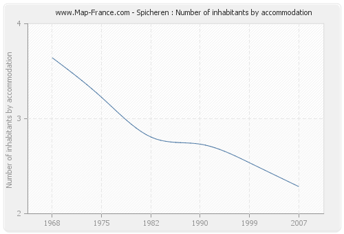 Spicheren : Number of inhabitants by accommodation