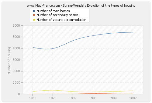 Stiring-Wendel : Evolution of the types of housing