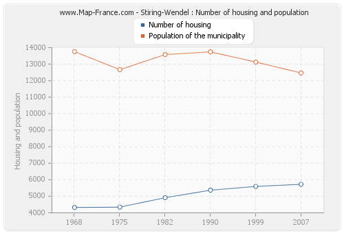 Stiring-Wendel : Number of housing and population
