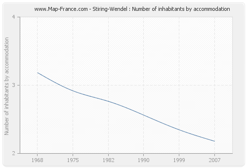 Stiring-Wendel : Number of inhabitants by accommodation