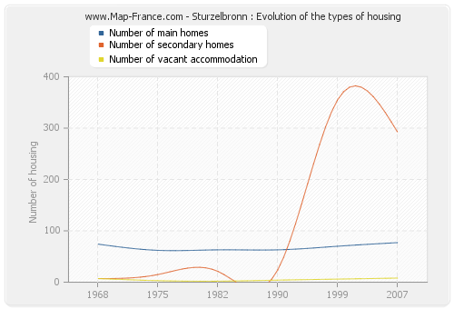 Sturzelbronn : Evolution of the types of housing