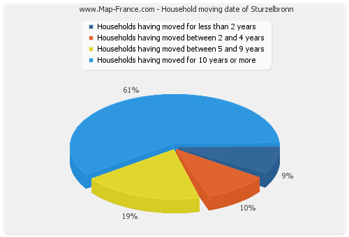 Household moving date of Sturzelbronn