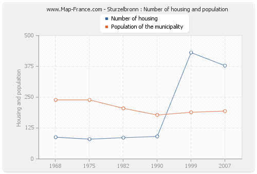 Sturzelbronn : Number of housing and population