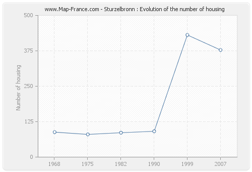 Sturzelbronn : Evolution of the number of housing