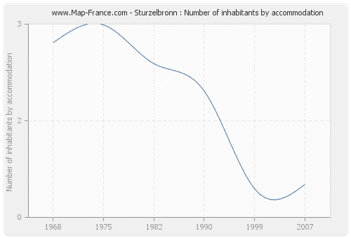 Sturzelbronn : Number of inhabitants by accommodation