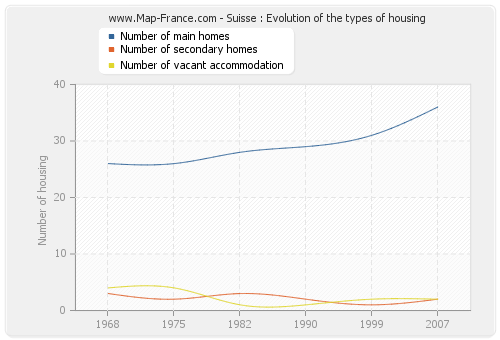 Suisse : Evolution of the types of housing
