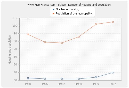 Suisse : Number of housing and population
